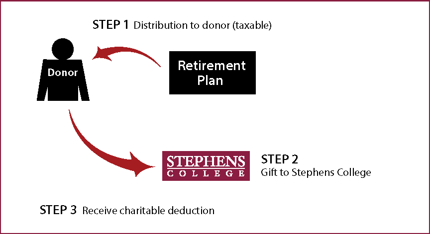 Gifts from Retirement Plans During Life Diagram. Description of image is listed below.