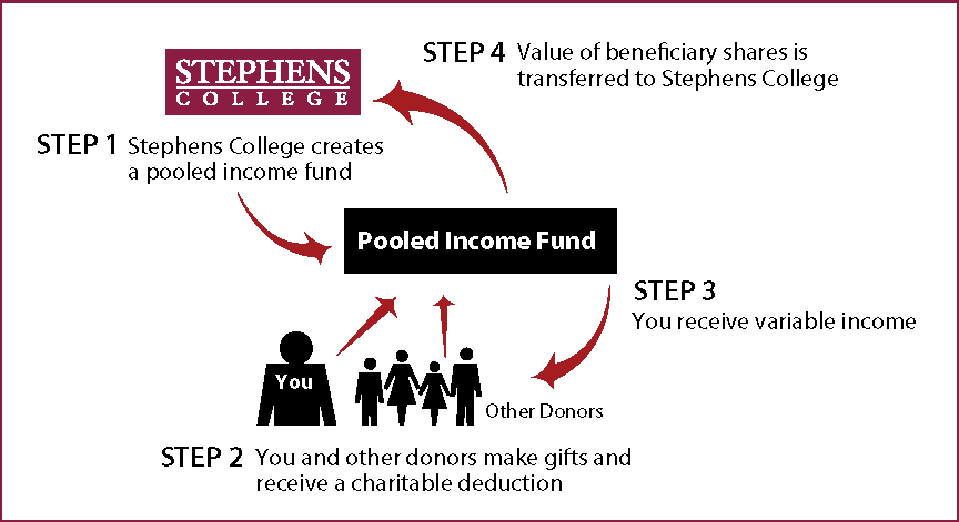 Pooled Income Fund Diagram. Description of image is listed below.